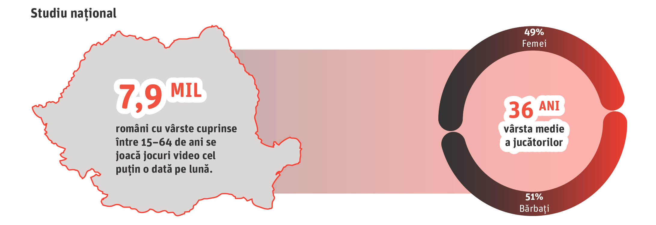 Numărul gamerilor din România este în creştere