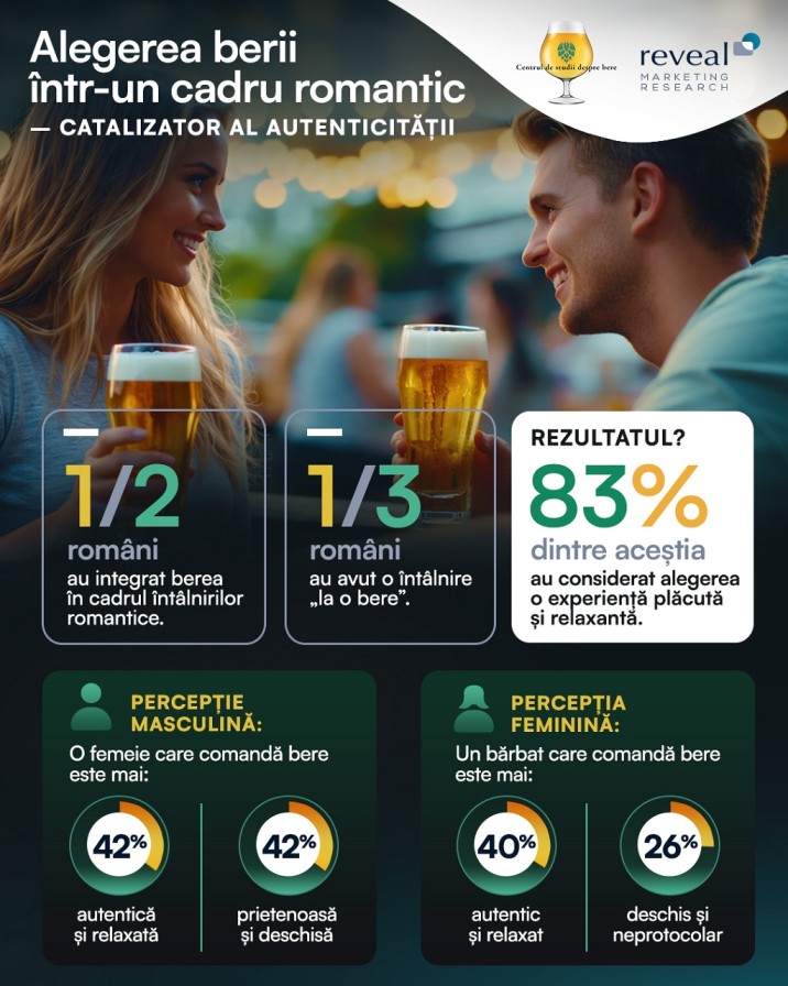 Berea, liant social în dating: românii mizează  pe autenticitate la prima întâlnire