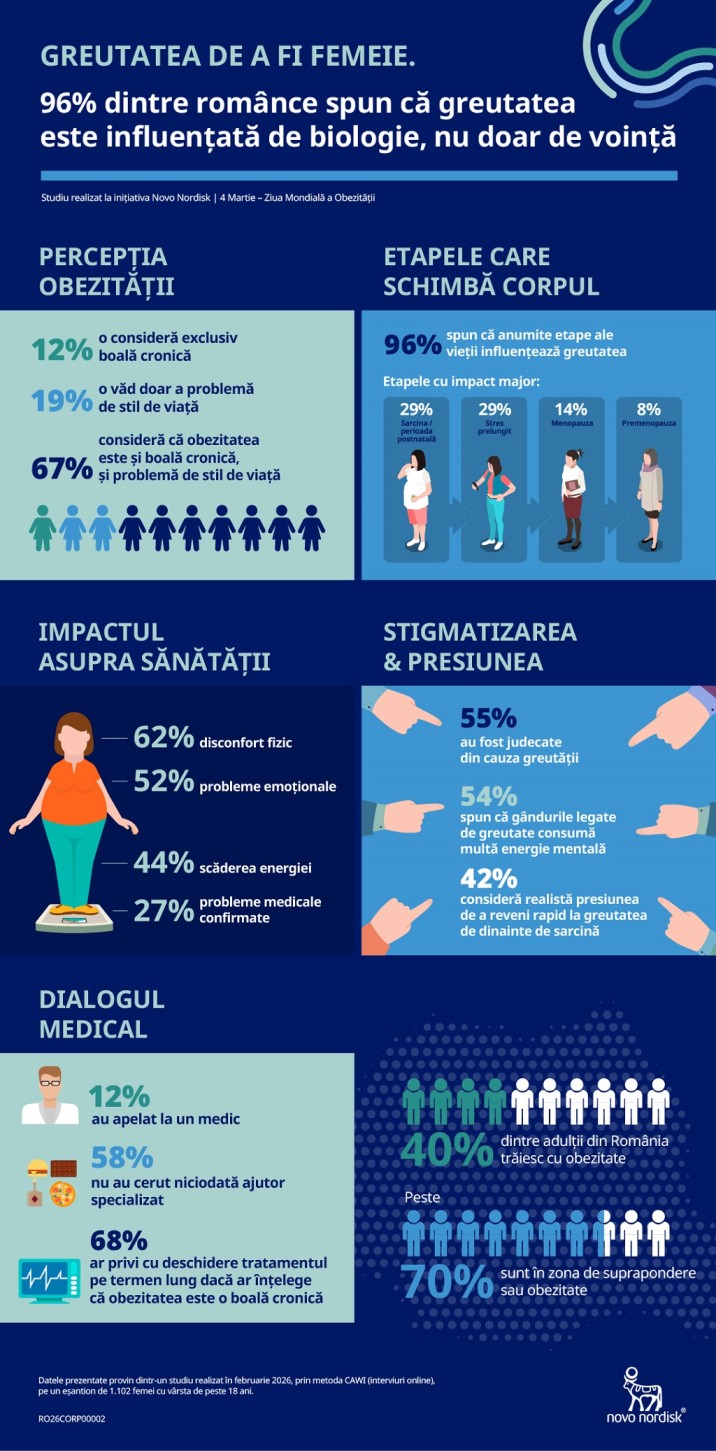 Greutatea de a fi femeie: 96% dintre femeile din România spun că etapele biologice le influențează greutatea, nu doar voința